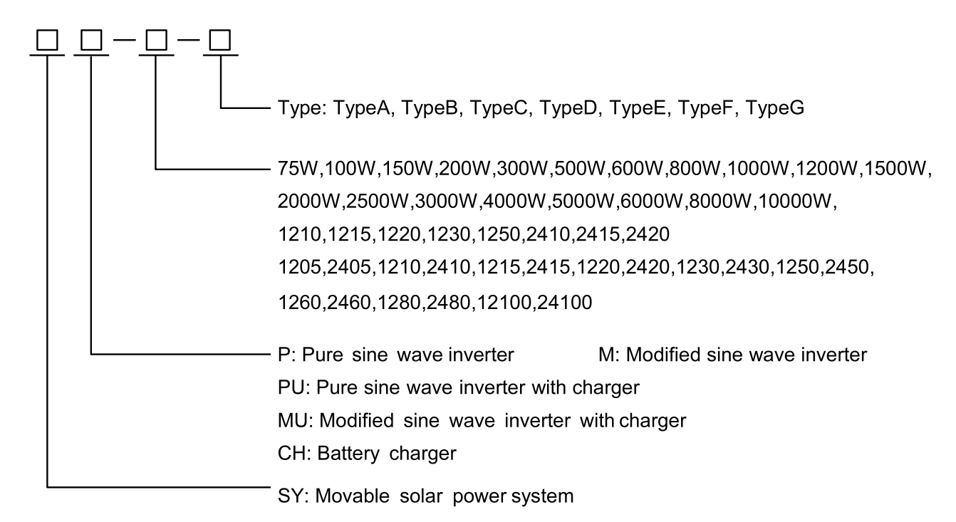 Models and Denotations of m300 inverter