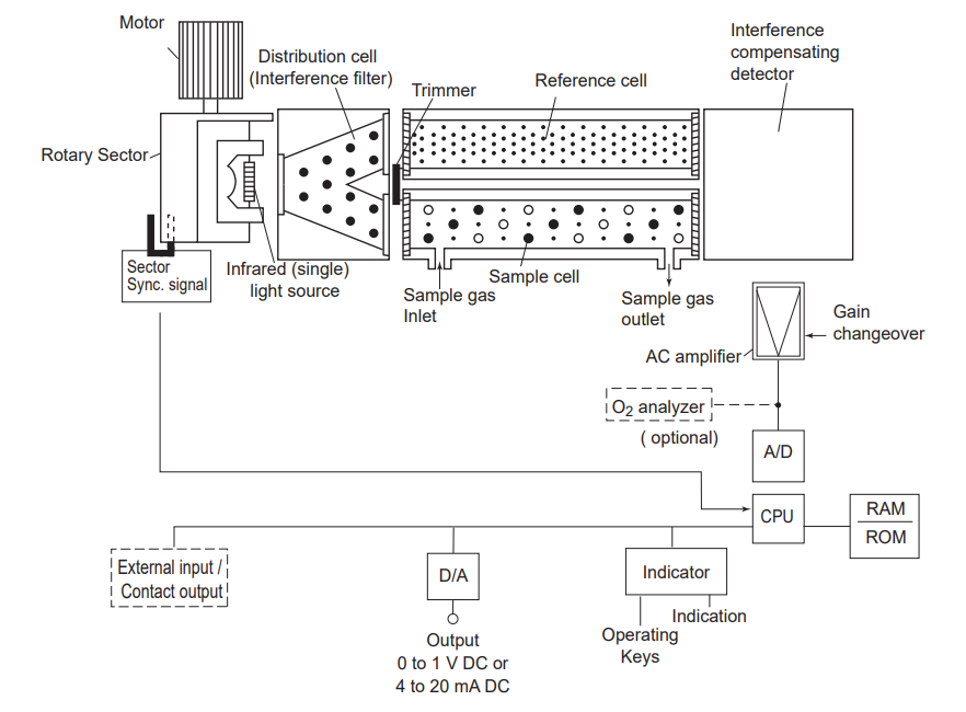 Measurement Principle of IR400 Infrared gas analyzer