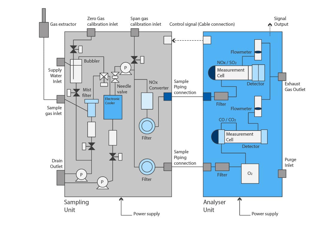 Modular System of Fuji gas analyzer