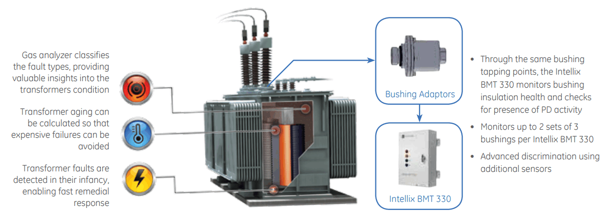 intellix-bmt330 Installed on a Three-Phase Transformer