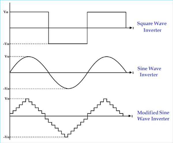 What are common types of inverters? - Sell-Best