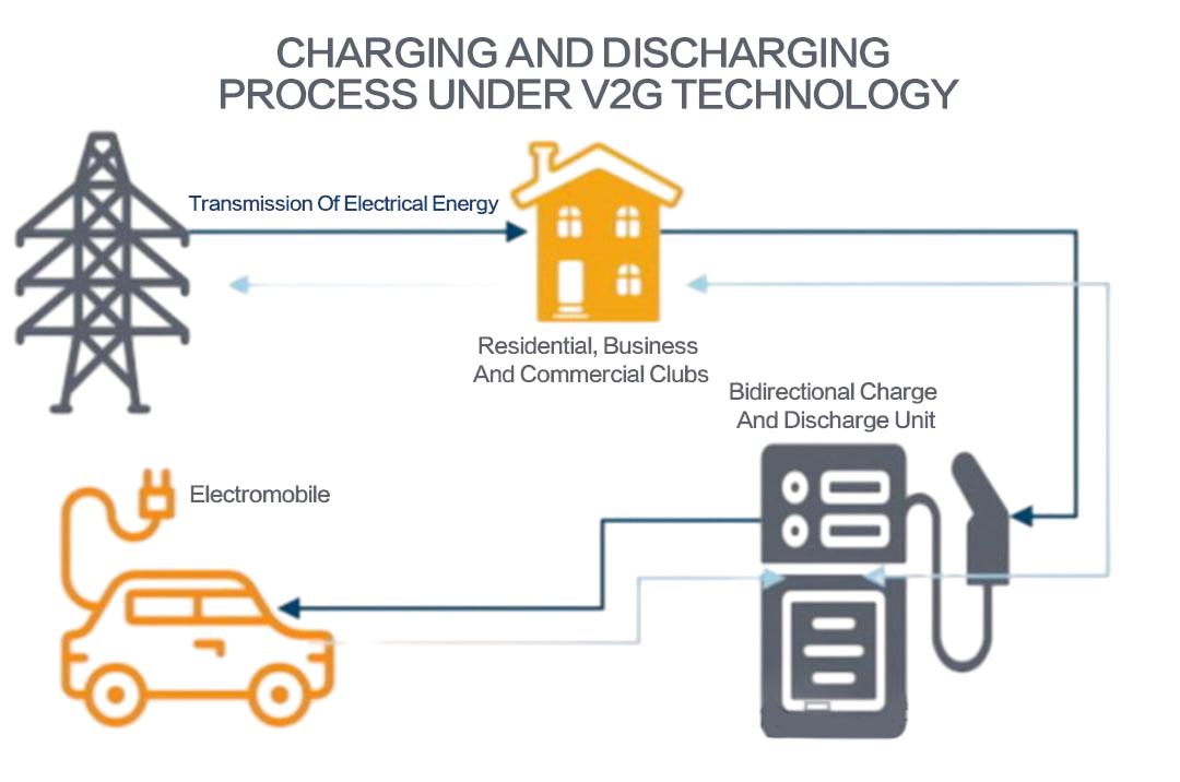 ev charger charging and discharging under V2G technology