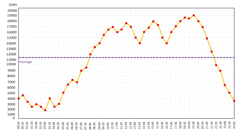 load profile function of feeder protection relay