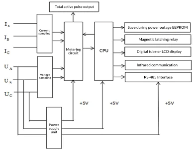 construction of single phase energy meter