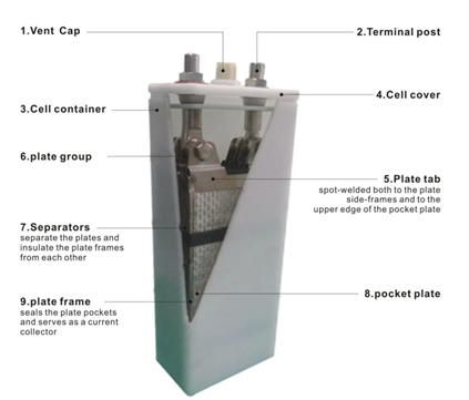 Construction of Industrial Nickel-cadmium batteries