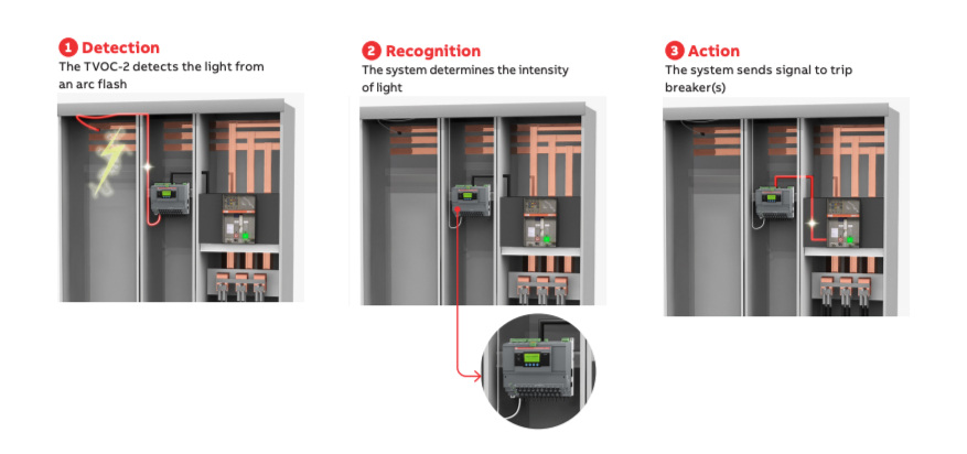 Working principle of ABB Arc Guard System