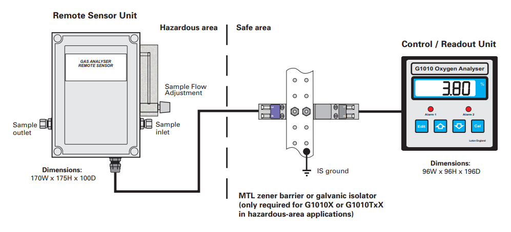 Remote sensor option for G1010 o2 gas analyser