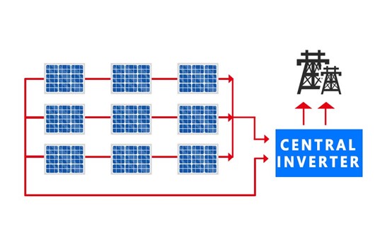 Central inverters