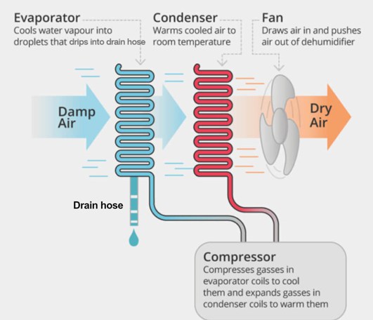Compressor dehumidification working principle
