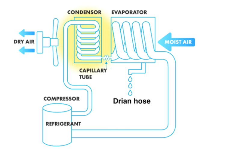 Enclosure Compressor dehumidifier working principle